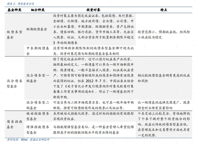 債券基金是怎樣的基金，債券基金是怎樣的基金呢？