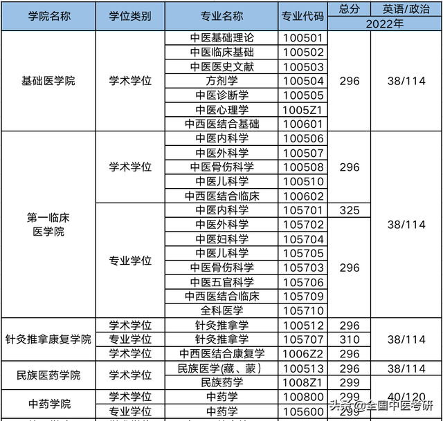 中医药大学分数线，2019湖南中医药大学分数线汇总（所中医药大学，超全校线整理）