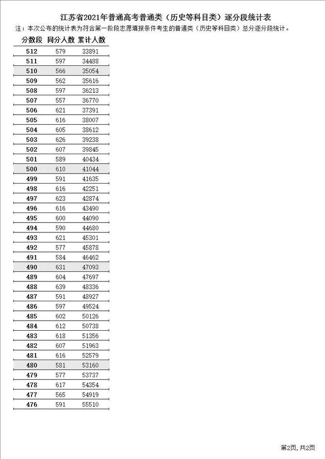 江苏省高考志愿填报，2022江苏省高考志愿填报网址（<内附21年江苏逐分段排名以供参考>）