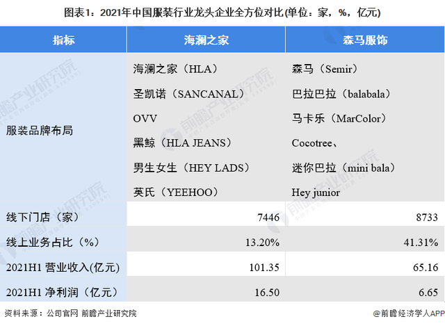 海澜之家属于什么档次，海澜之家什么档次的（2022年中国服装行业龙头企业分析——海澜之家）