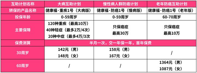 健康福重疾1号大病多少钱一年，健康福重疾1号大病版120种重疾有哪些（再难买到这样便宜的重疾保障了）