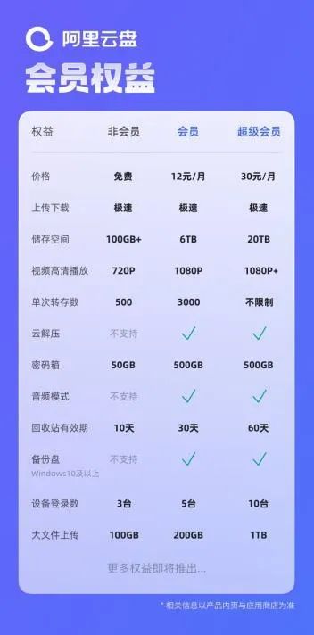 超级会员有什么功能（百度网盘SVIP超级会员特权升级）