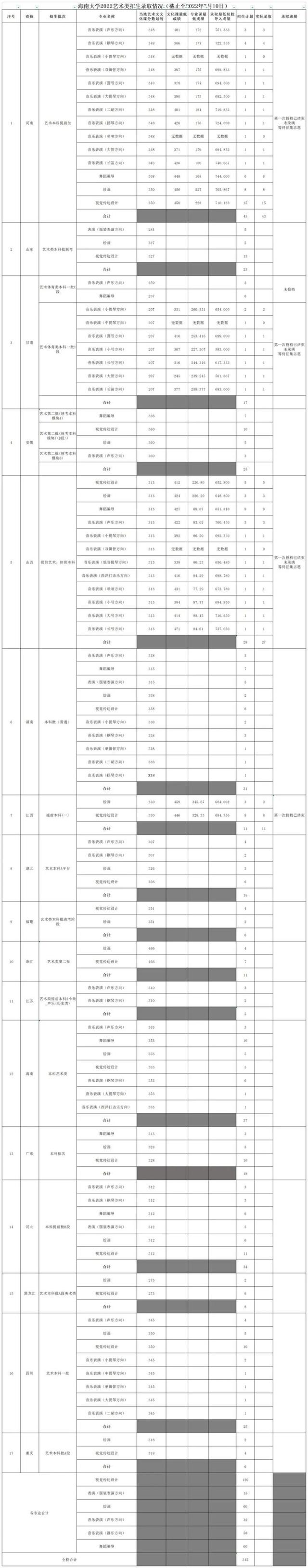 嘉庚学院分数线，厦门嘉庚学院2021录取分数（海南大学、川外、厦大嘉庚学院、湖南科技等2022年录取分数线）