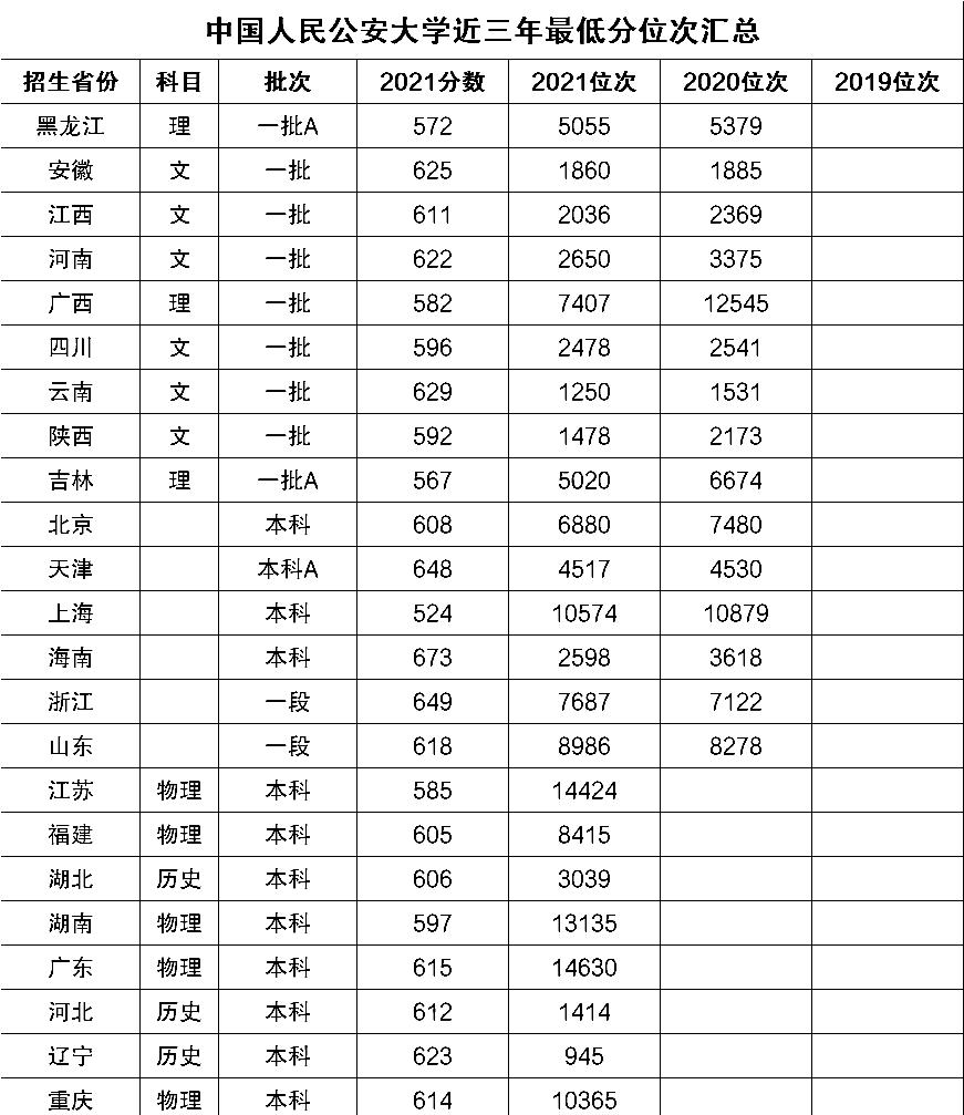 35所公安专科学校，公安类大专有哪些学校