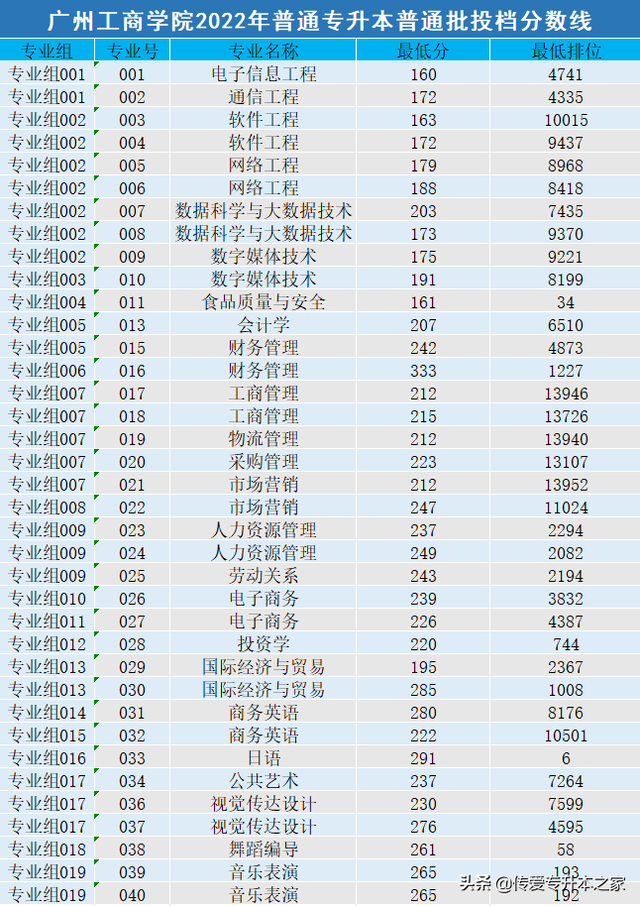2022广西考多少分能上湛江科技学院，录取分数线、招生人数、位次（2022年广东专插本录取结果可查）