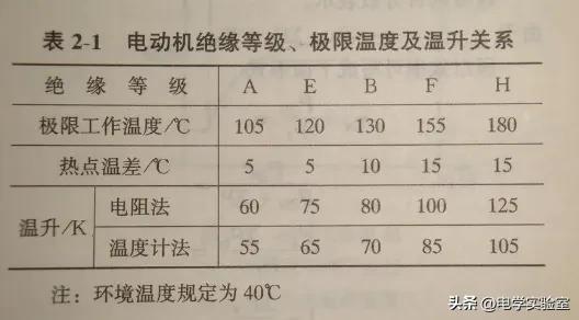 电机绝缘等级H和F哪个高，考试、实操再也不用怕了