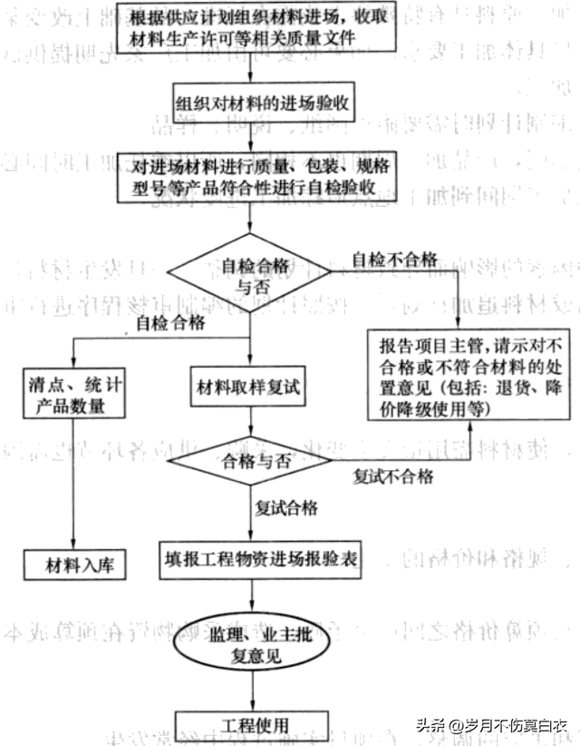 技术资料管理制度，技术资料管理规范（1.8施工项目材料管理）