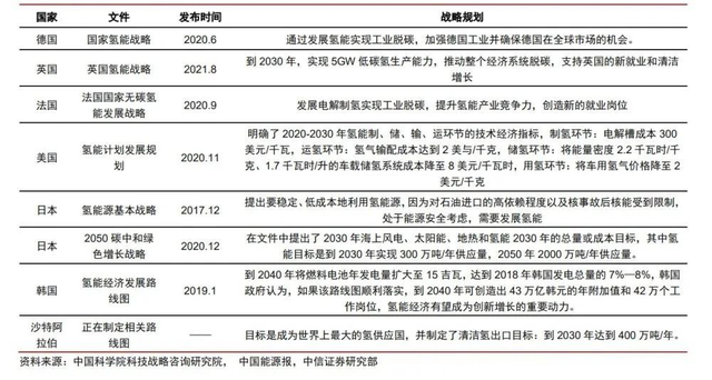 氢能源发展前景，氢能源发展的现状及前景（一文读懂氢能产业的现状和未来）