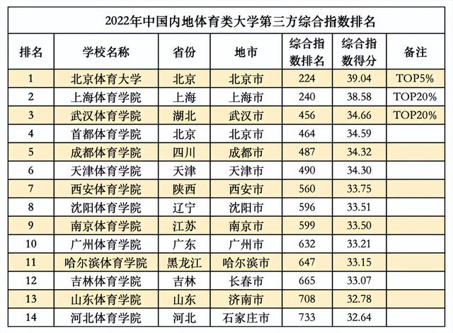 中国排名前十的大学，2021年中国排名前十的名牌大学以及录取分数线（中国各类型高校最新排名出炉）