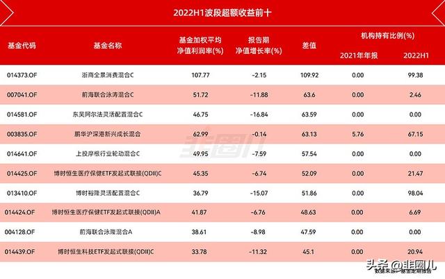 债券基金利润率，债券基金利润率是多少？