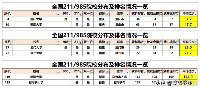 全国39所985大学排名，完整版-2022年大学最新排名（各省市985/211院校排名和分布全览）