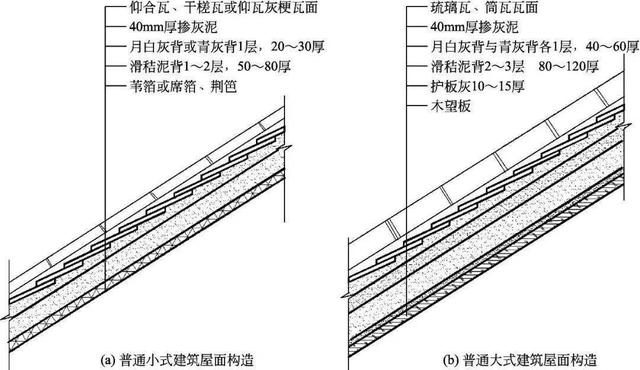 什么是木望板，木望板是什么样子的（<古建筑的屋顶构造>）