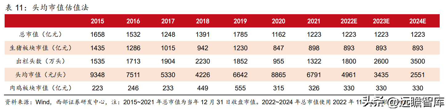 温氏集团（一体化畜禽养殖）