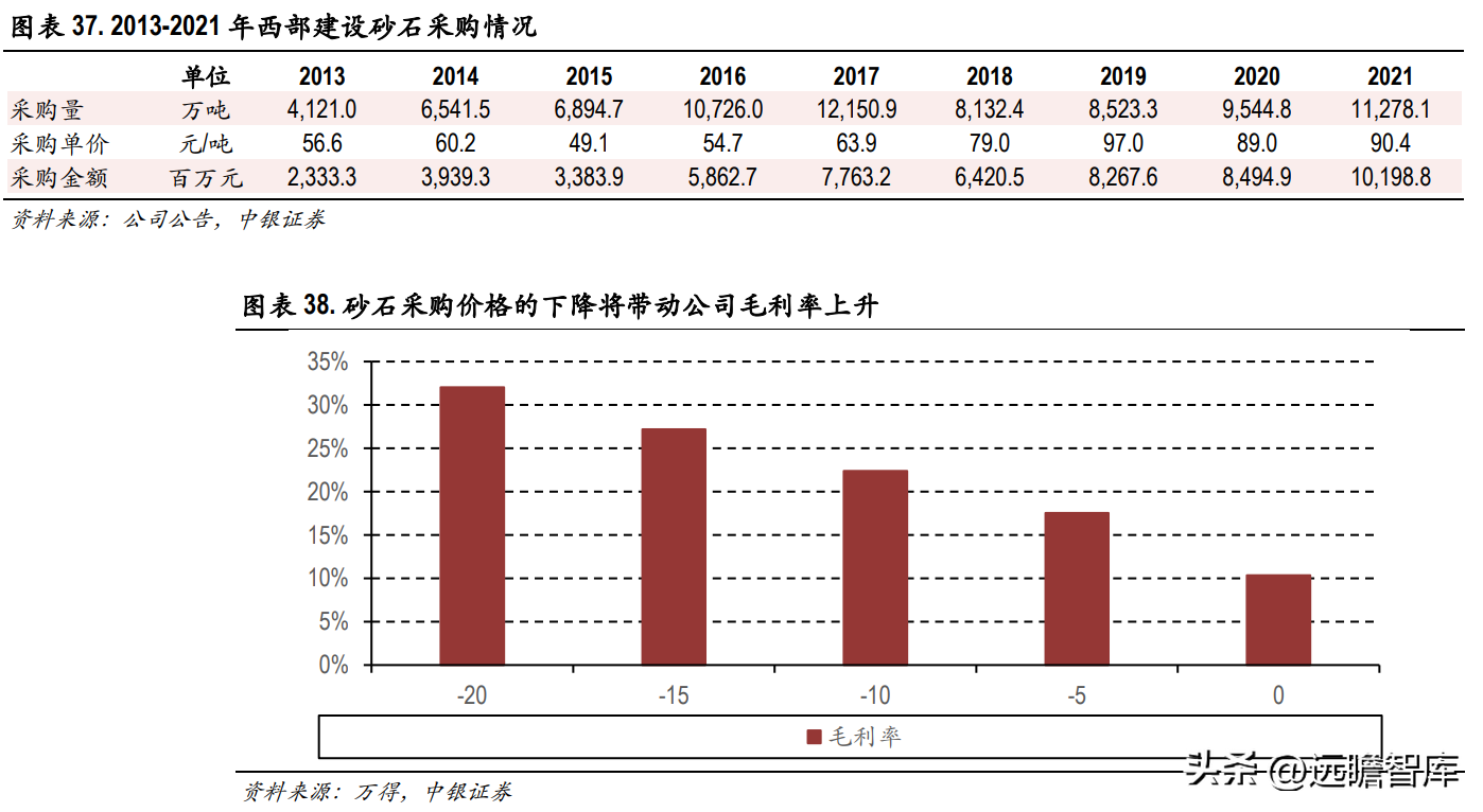 西部建设集团（商品混凝土龙头）