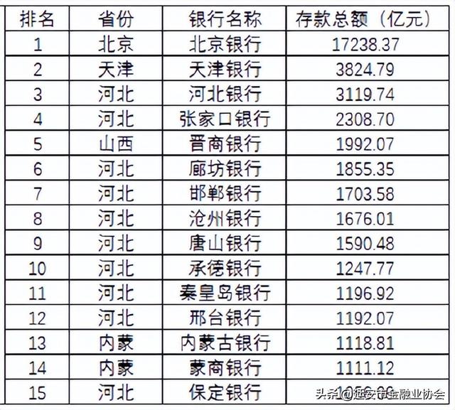 昆仑银行属于什么银行，昆仑银行是正规银行吗（106家城商行总资产、存贷款规模区域排名）