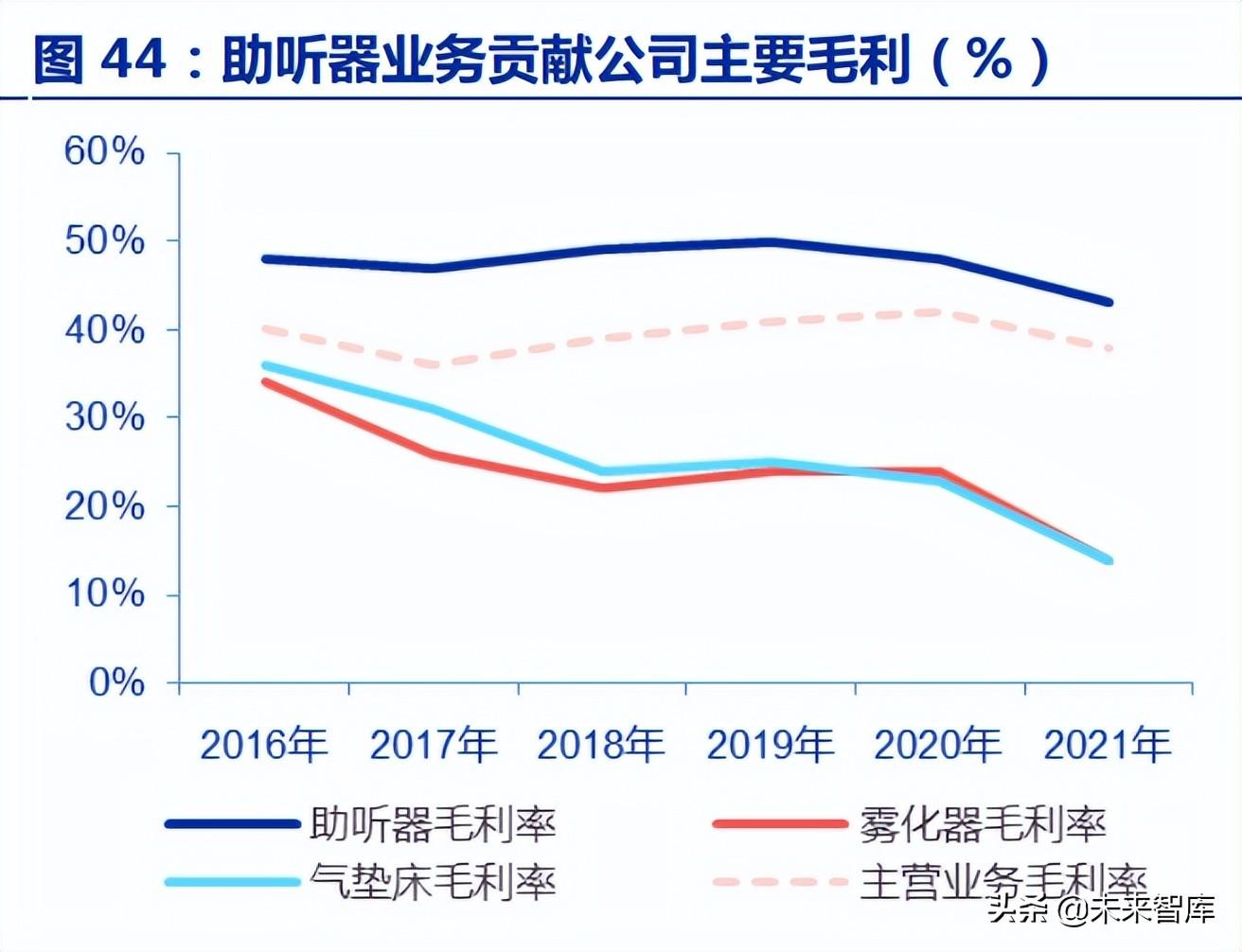 中科院电子所（助听器行业深度报告）