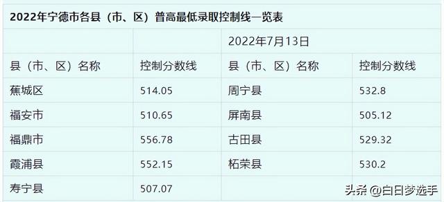 2021福建中考分数线与录取线，尤溪县中考录取分数线2021（福建全省设区市中考切线情况合集）