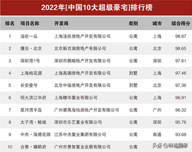 十大顶级豪宅排名榜，2022年中国十大超级豪宅来了