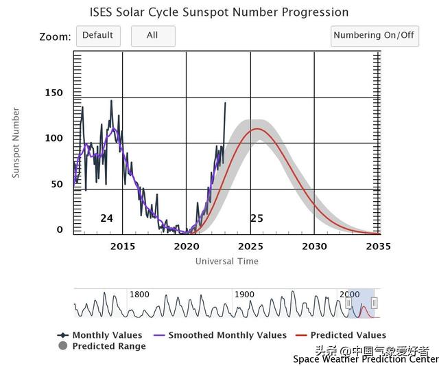 太阳活动的周期是多少年，太阳活动周期约多少年（太阳新周期活动或更强）