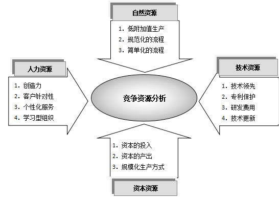 swot分析四个战略都可以选择吗，人力资源内部环境分析模型-企业现有人力资源分析