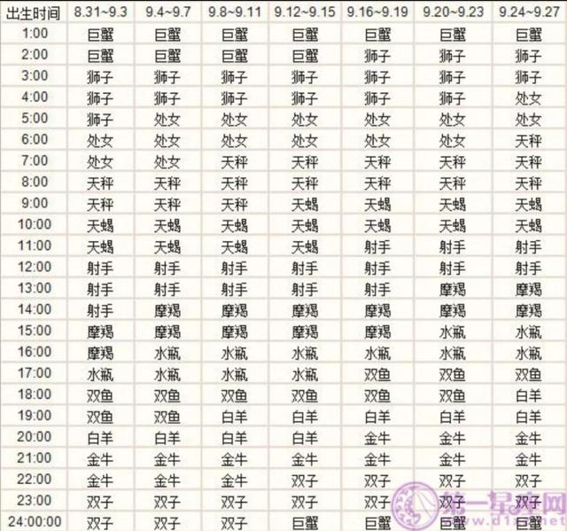 白羊座上升星座查询表，白羊座的上升星座（十二星座上升星座精准查询表）