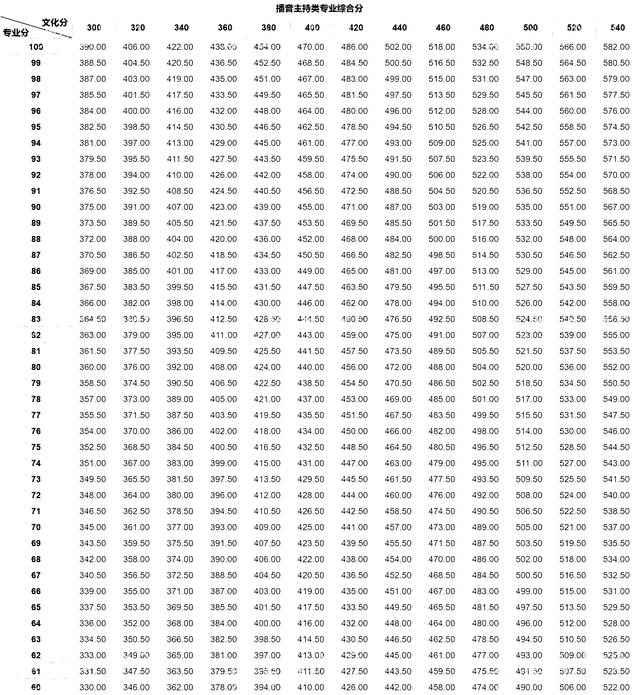 编导高考文化课成绩需要多少分，编导高考文化课成绩需要多少分及格（2022各省播音专业综合分计算方式及投档规则汇总）
