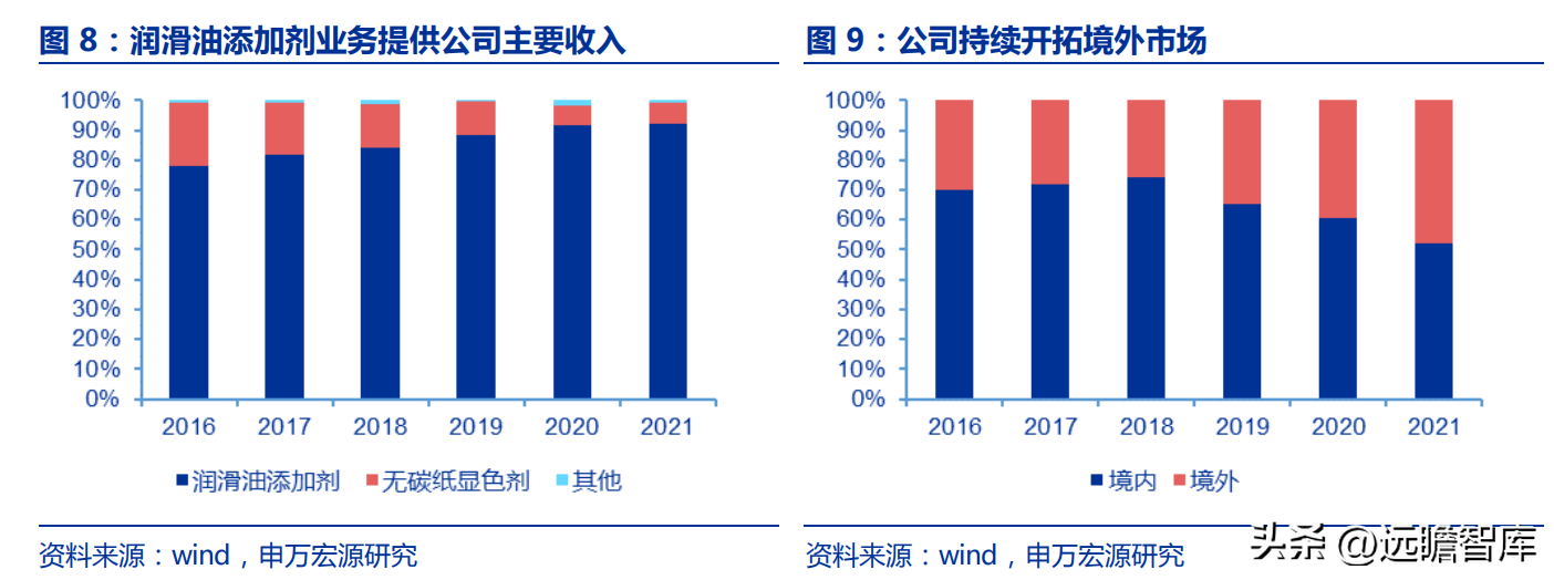 路博润公司（国内润滑油添加剂龙头企业）