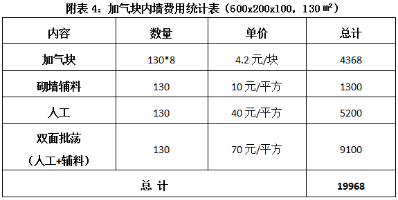 请问不同尺寸的陶粒砖一方和一平米各是多少块！望大神告诉我，红砖、加气块还是陶粒砖