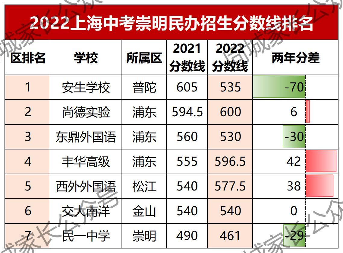 明尚德（2022上海民办高中分数线排名）