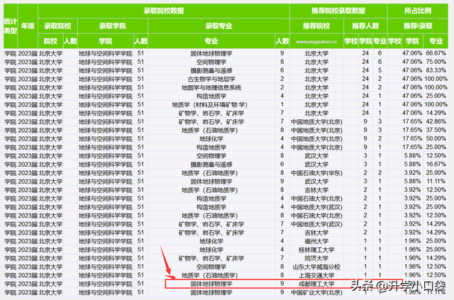 关于成都地质学院介绍，关于成都地质学院介绍的文章（成都理工大学2023届保研去向）
