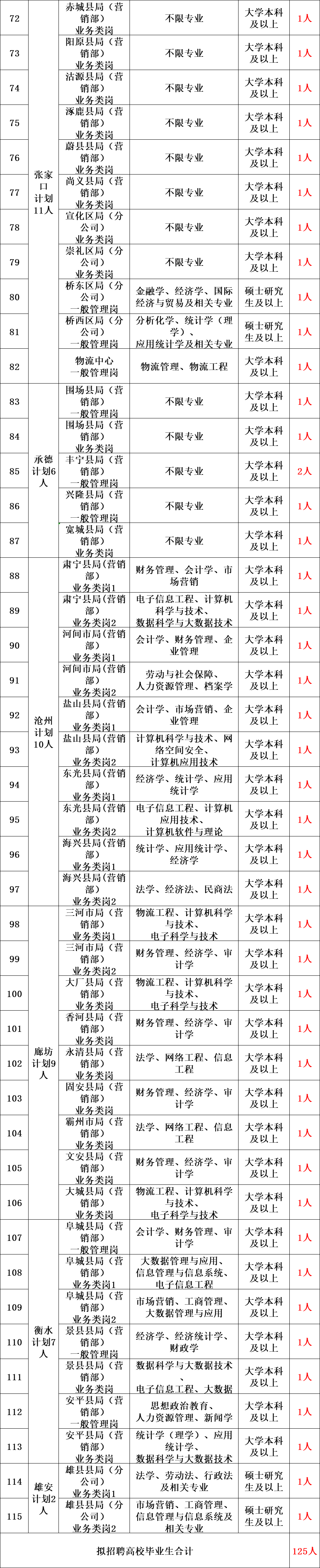 中国烟草招聘要求（正式编制）