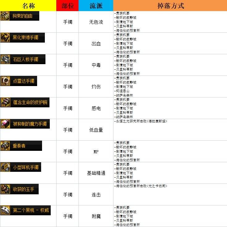 dnf105级史诗武器获得途径一览（地下城与勇士毕业史诗装备掉落图）