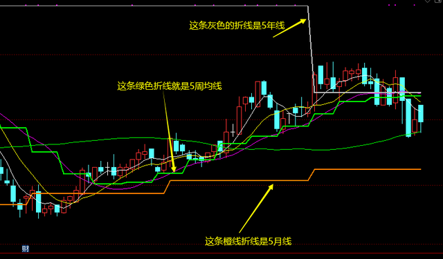 股票60日均线在哪里看,60日均线怎么看（跨期引用数据——如何在日线图上显示周线、月线、年线的数据）
