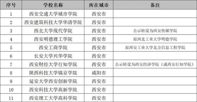 延安大学西安创新学院，延安大学西安创新学院电话（西安市还有多少独立学院没有完成转设）