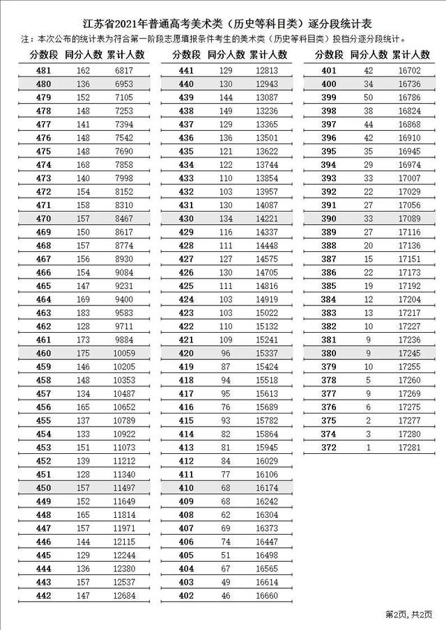 江苏省高考志愿填报，2022江苏省高考志愿填报网址（<内附21年江苏逐分段排名以供参考>）