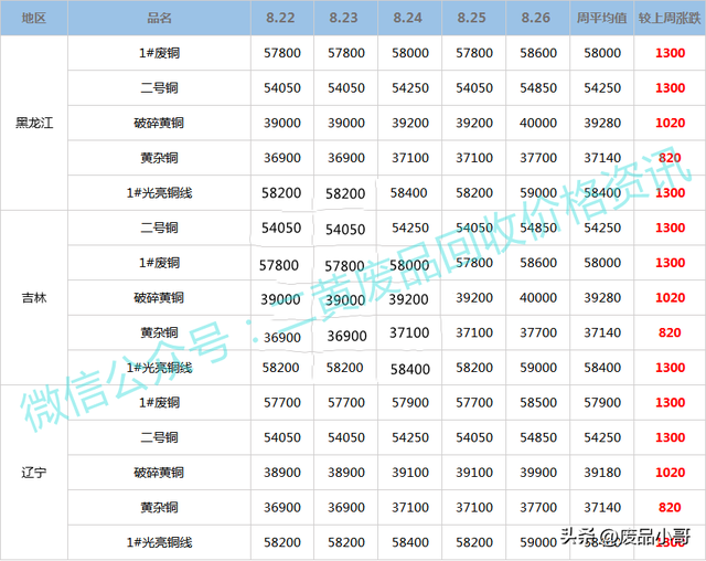 黄铜回收多少钱一斤?2022，2022今日废铜价格表