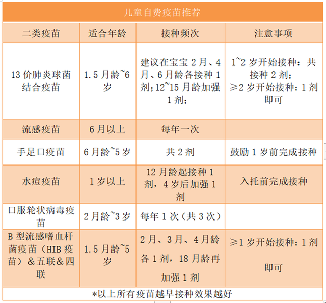 6种一定要打的自费疫苗，这几个免费疫苗一定要打