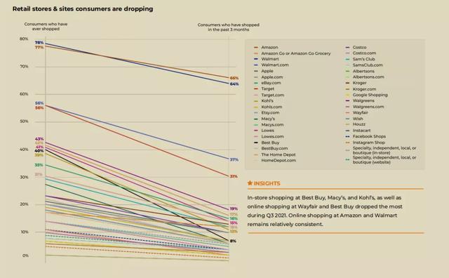 亚马逊第一、沃尔玛第二！年终旺季消费报告