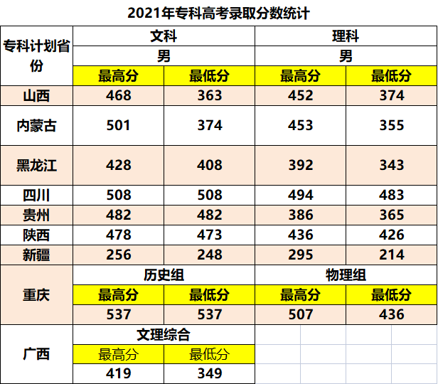 警校录取分数线，2022全国警校排名及录取分数线汇总（五所公安大学2021年在各省市录取分数线汇总）