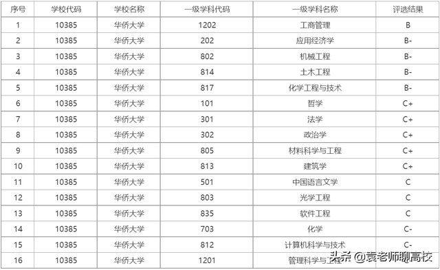 华侨大学全国排名，2021华侨大学排名（华侨大学与集美大学）