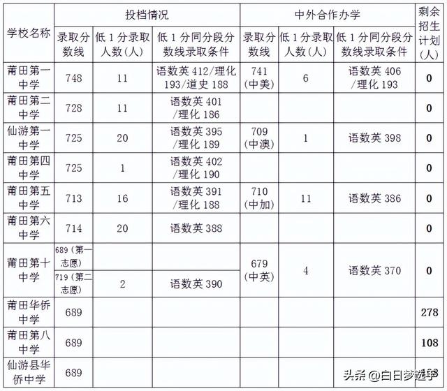 2021福建中考分数线与录取线，尤溪县中考录取分数线2021（福建全省设区市中考切线情况合集）