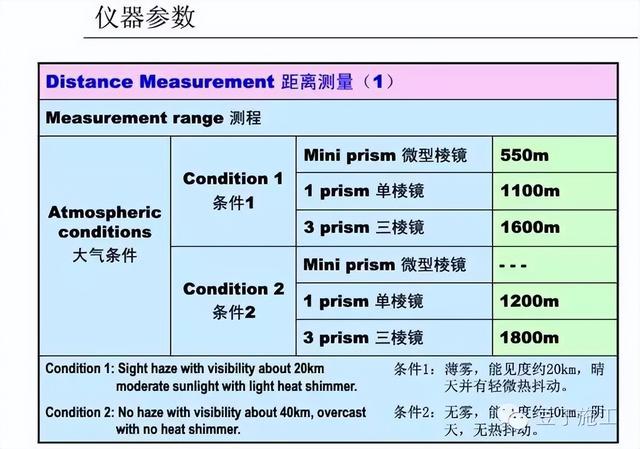 工程测量仪器有哪些，公路工程测量主要用哪些测量仪器（4种工程测量仪器的操作及使用）