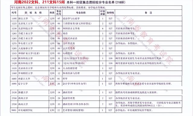 河南高考考生人数2022，2022河南高考一本录取人数及录取率是多少（却6所985、31所211断档）