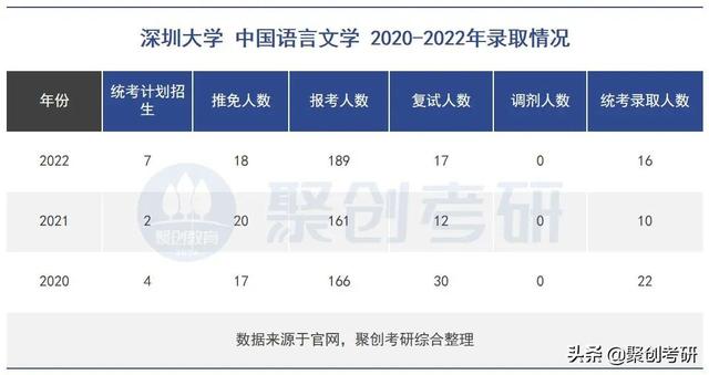 中国语言文学考研学校排名，2021-2022中国现当代文学考研学校排名（深圳大学中国语言文学专业考研分析）