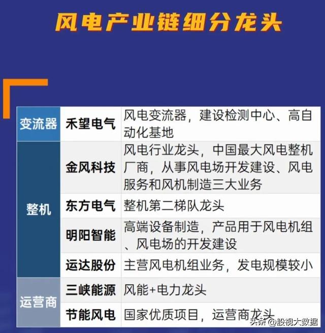  国内顶尖的风电龙头企业，各环节龙头企业介绍