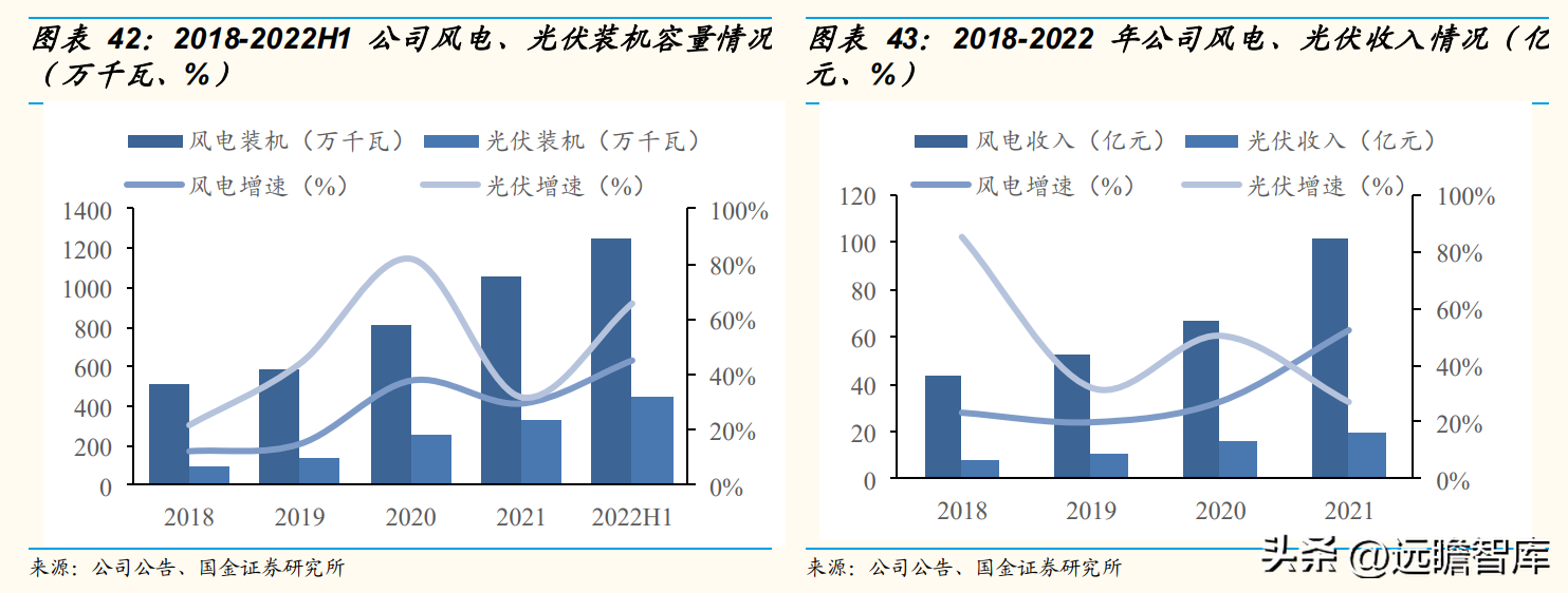 华能国际集团（开启绿电转型）