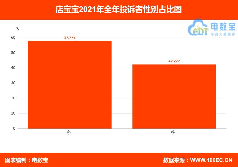 店宝宝网店靠谱吗（2021电诉宝用户投诉数据分析）