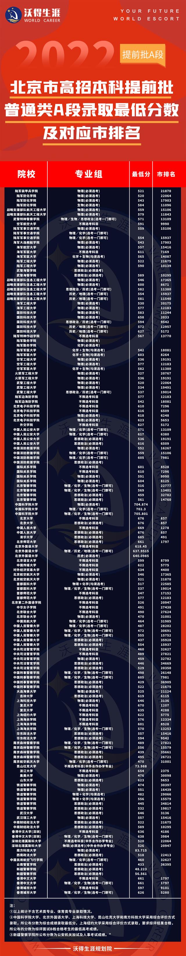 北京大学录取分数线2022各省，2022北京大学在河北录取分数线及招生计划（2022年北京高招录取本科提前批录取投档线及对应市排名）