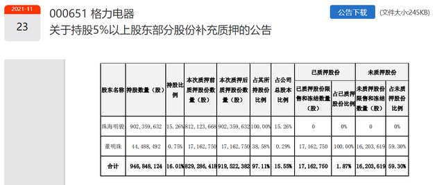 解除质押是利好还是利空，质押解除是利好还是利空（董明珠质押的格力电器全部解押了）