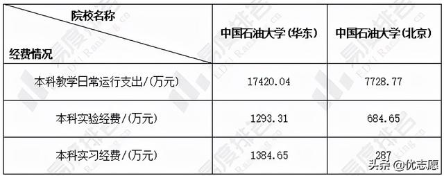 中国石油大学学科评估，中国石油大学学科评估结果排名（中国石油大学这两个校区本科教学质量对比分析来啦）